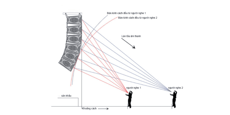 Tính toán độ phủ âm và vị trí đặt loa Tính toán độ phủ âm và vị trí đặt loa